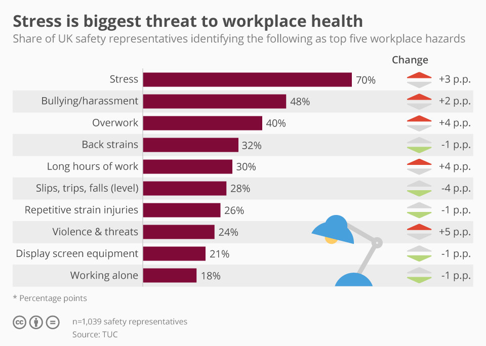 Stress is de grootste bedreiging voor gezondheid op het werk